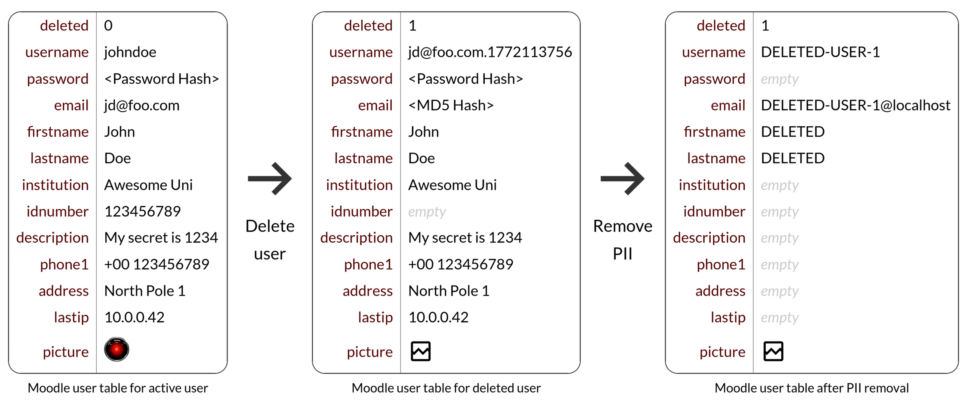 Diagram illustrating the anonymization process for user accounts in Moodle